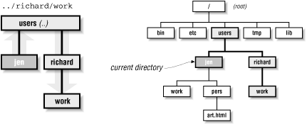 The path .. /richard /work, relative to the jen directory