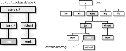 The path .. /.. /richard/work, relative to the pers directory