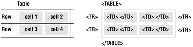 HTML table structure