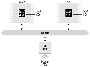 Multi-APIC system