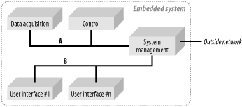 Example embedded Linux system architecture