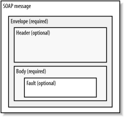 Main elements of the XML SOAP message