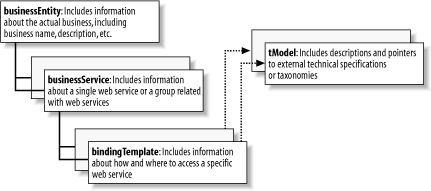 The UDDI data model