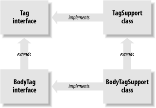 The primary tag-extension interfaces and support classes
