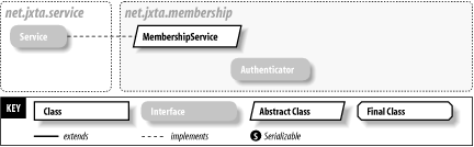 The net.jxta.membership package