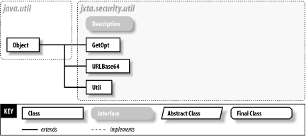 The jxta.security.util package