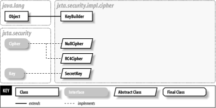 The jxta.security.impl.cipher package