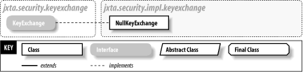 The jxta.security.impl.keyexchange package