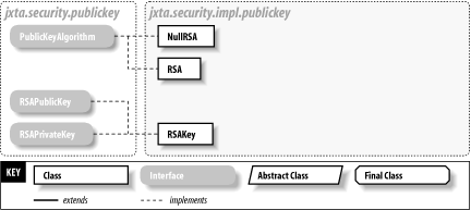 The jxta.security.impl.publickey package