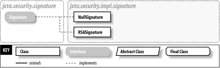 The jxta.security.impl.signature package