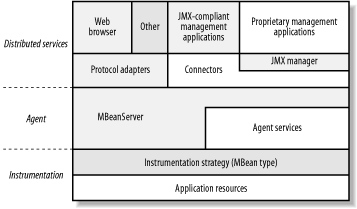 The JMX architecture (note: protocol adaptors and connectors are not currently standardized)