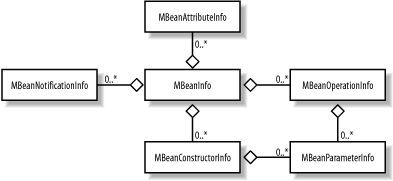 UML diagram showing the relationships between the dynamic MBean metadata classes