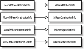 Model MBean metadata classes
