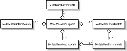 UML diagram showing the relationships between the model MBean metadata classes