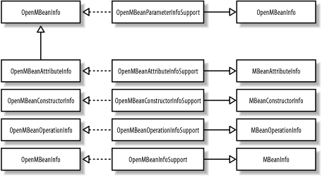 UML diagram showing the inheritance relationships between the open MBean metadata interfaces, their support classes, and the dynamic MBean metadata classes