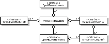 UML diagram showing the relationships between the open MBean metadata classes