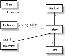 UML diagram showing the relationships between the entities that participate in the JMX notification model