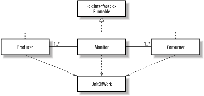 UML diagram showing the “value-added producer/consumer” pattern