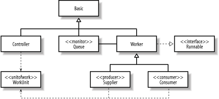 UML diagram showing the implementation of the pattern in the form of the application