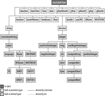 W3C XML Schema type hierarchy