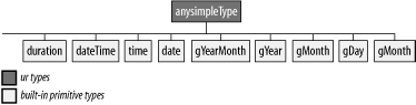 Date and time datatypes