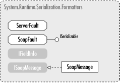 The System.Runtime.Serialization.Formatters namespace