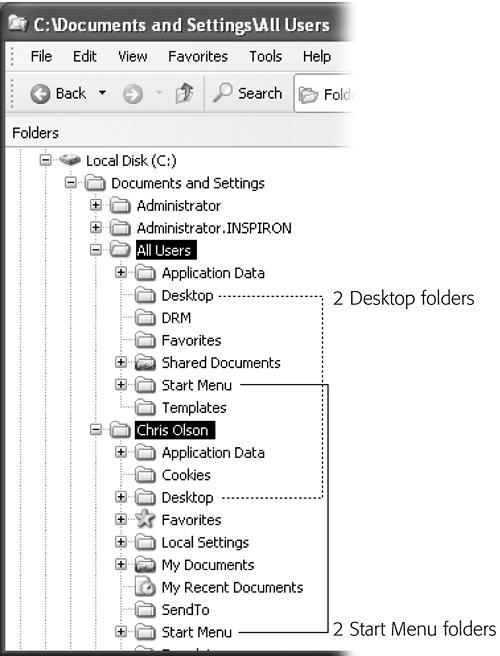 Behind the scenes, Windows XP maintains another profile folder, whose subfolders closely parallel those in your own. What you see is the contents of the Start menu, Desktop, Shared Documents folder, Favorites list, Templates folder, and so on is a combination of what’s in your own user profile folder and what’s in the All Users folder.