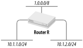 Router R with its directly connected networks