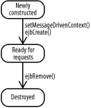 The lifecycle of a message-driven bean