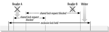 Shared-lock requests blocked by exclusive lock