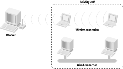 Wireless signals travel outside of controlled areas