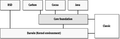 Cocoa as part of Mac OS X’s programming environment