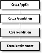 The Cocoa frameworks in the system