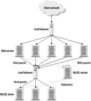 Typical load-balancing architecture for a read-intensive web site
