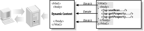 Generating dynamic content with JSP elements