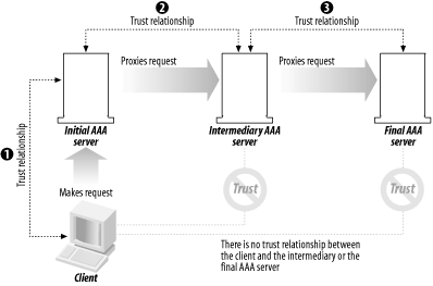 Independent trust relationships in a hop-to-hop transaction