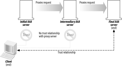Client/server trust relationship in the end-to-end model