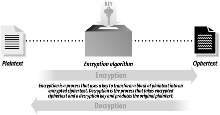 Encryption and decryption