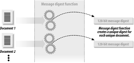 A message digest function