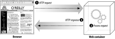 The HTTP request/response model