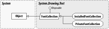 Types from the System.Drawing.Text namespace