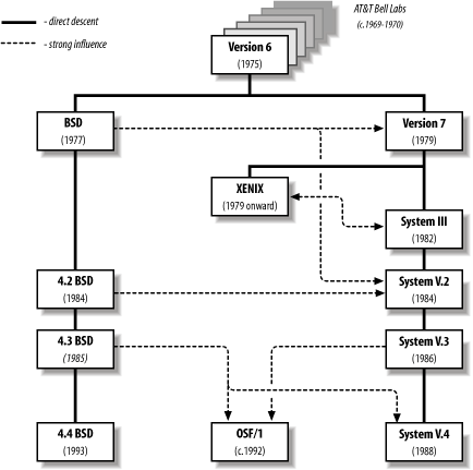 Unix genealogy (simplified)