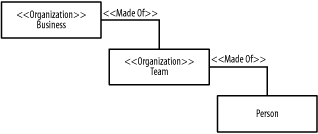 Stereotyped elements on a class diagram