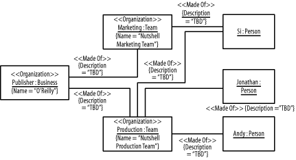 Stereotyped elements and tagged values on an object diagram