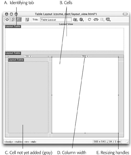 Dreamweaver’s Layout view may take some time to get used to. Tables are identified by small tabs on their top left corners labeled Layout Table (A). You can include more than one table per page, and even put a table inside of another table. Until you add cells to a table (white areas, B), you can’t add text, graphics, or anything else. Areas of a table without cells have a gray background (C). The width of each column is shown along the top of the table (D). When you select a cell (E), eight resizing handles appear, which you can drag to change the dimensions of that cell.