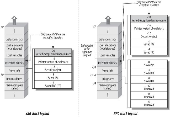 Elements of an SSCLI stack frame, for the X86 and PPC architectures