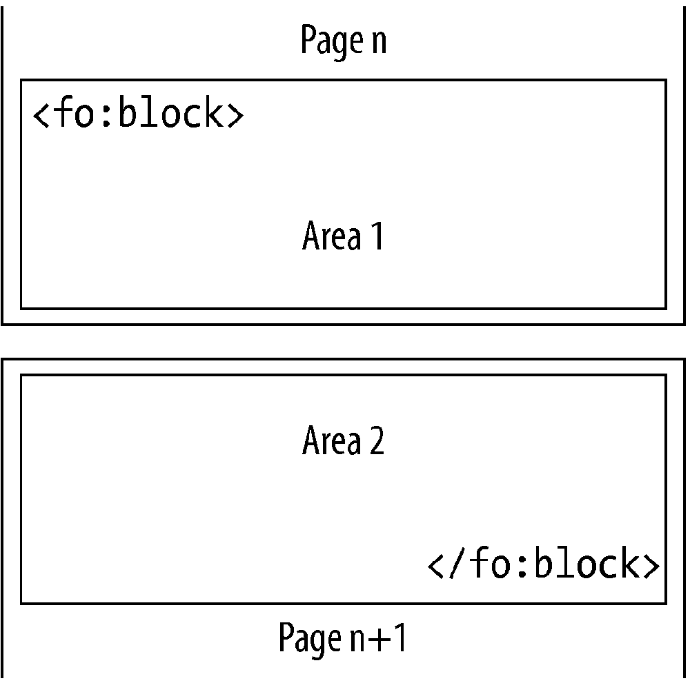 A block split over a page boundary