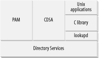 Accessing Directory Services