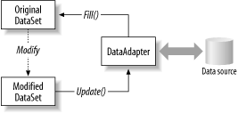 Retrieving and updating data using the DataAdapter