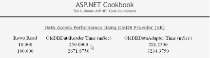 Measuring data reader and data adapter performance output